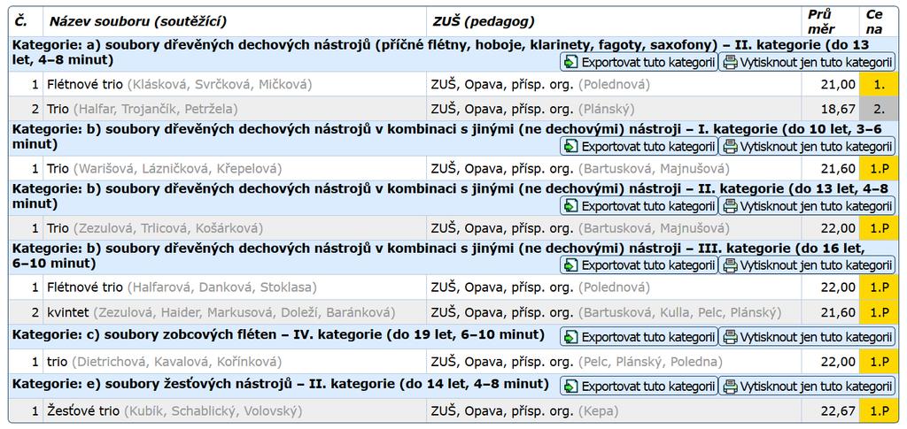 Počet absolventů ve školním roce 2018/2019 Taneční obor Výtvarný obor Literárně dramatický obor Hudební obor Celkem I. stupeň 8 31 2 48 89 I. st. - rozšířené studium 0 19 0 0 19 II.