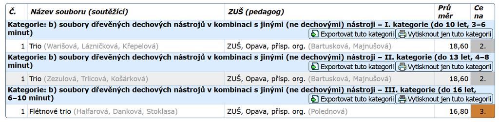Výsledky krajského kola: Postupy do