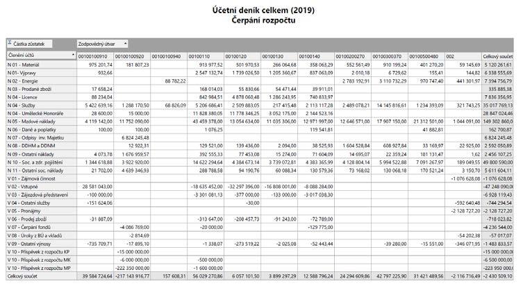 Výroční zpráva za rok 2019 Příloha č. 4 Výroční zpráva za rok 2019 Příloha č. 4 Datum zpracování Divadlo Josefa Kajetána Tyla, příspěvková organizace Rok Od Do 01.06.