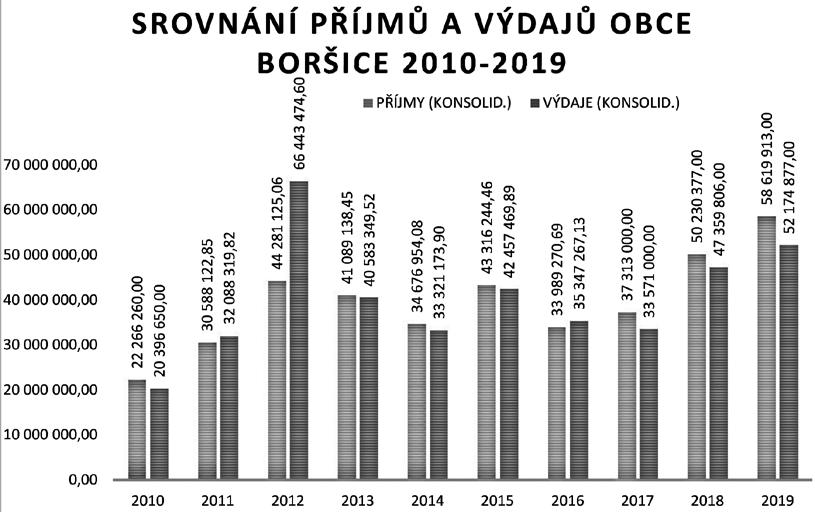 Závěrečný účet obce Boršice za rok 2019 Rozpočtové hospodaření dle tříd Skutečnost Rozpočet schválený Rozpočet upravený Příjmy 1 DAŇOVÉ PŘÍJMY 34 448 712,70 27 779 000,00 34 251 368,12 2 NEDAŇOVÉ