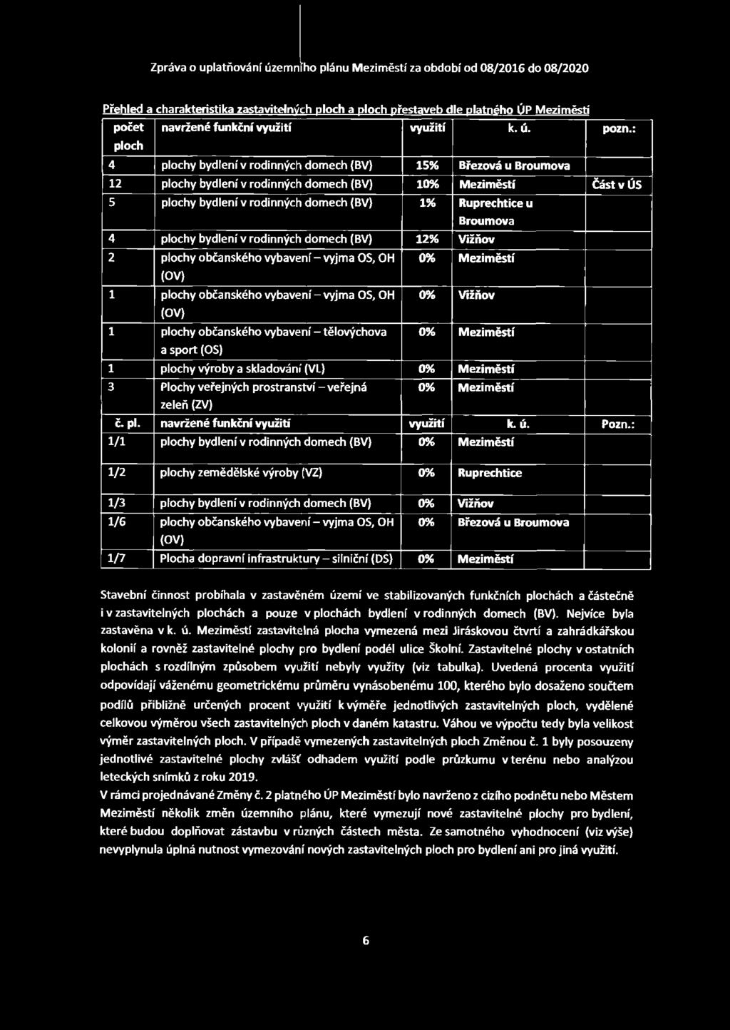 Broumova 4 plochy bydlení v rodinných domech (BV) 12% Vižňov 2 plochy občanského vybavení - vyjma OS, OH 0% Meziměstí (OV) 1 plochy občanského vybavení - vyjma OS, OH 0% Vižňov (OV) 1 plochy