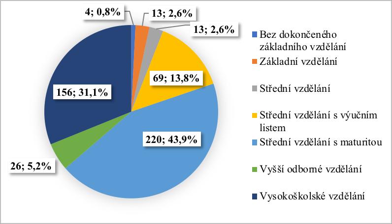 Graf 4: Věkové složení diváků Vzdělání fanoušků navštěvující utkání v Generali Aréně zachycuje graf 5. Více než tři čtvrtiny diváků mají maturitu. Necelá třetina fanoušků má vysokoškolské vzdělání.