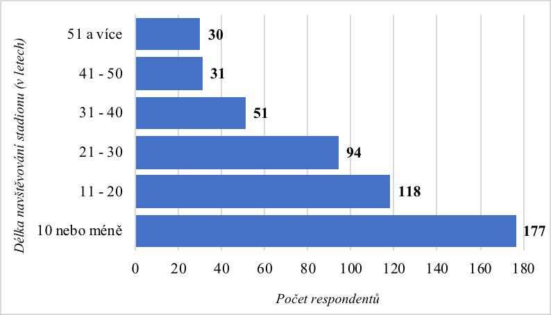 odpověď 20 let, jejíž absolutní četnost činí 34. V průměru navštěvují stadion již 21 let. Graf 6 níže znázorňuje dobu navštěvování domácích utkání rozdělené do intervalů.