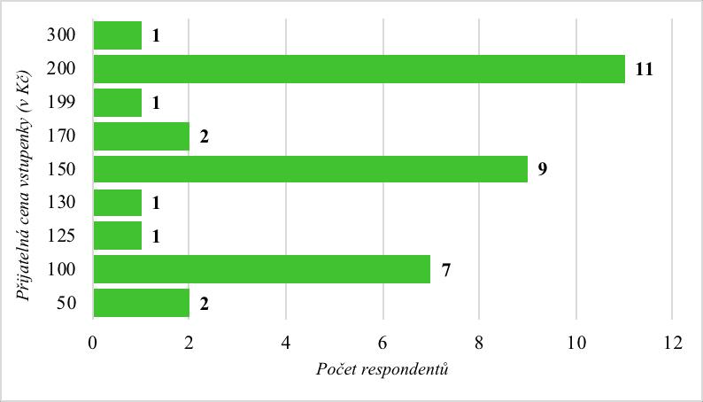 Graf 10: Hodnocení ceny vstupenek na domácí ligu Jaká cena by pro ně byla přijatelná zjišťovala následující otázka, viz graf 11.