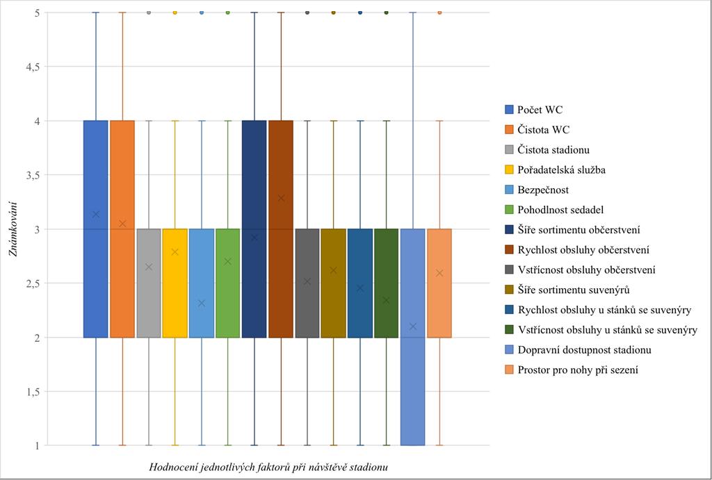 Tabulka 2: Hodnocení jednotlivých faktorů Statistické údaje jsou kromě tabulky 2 patrné i z krabicového grafu 27.