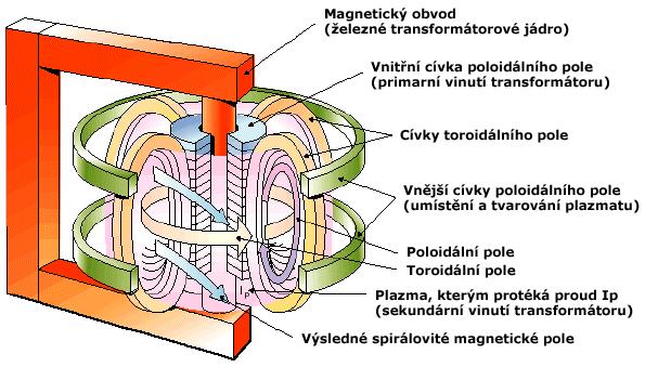 1.3.1 Magnetické udržení V magnetickém udržení se plazma z pravidla nachází uvnitř komory. Využívá se zde silného magnetického pole, pomocí kterého je vymezována přesná poloha plazmatu.