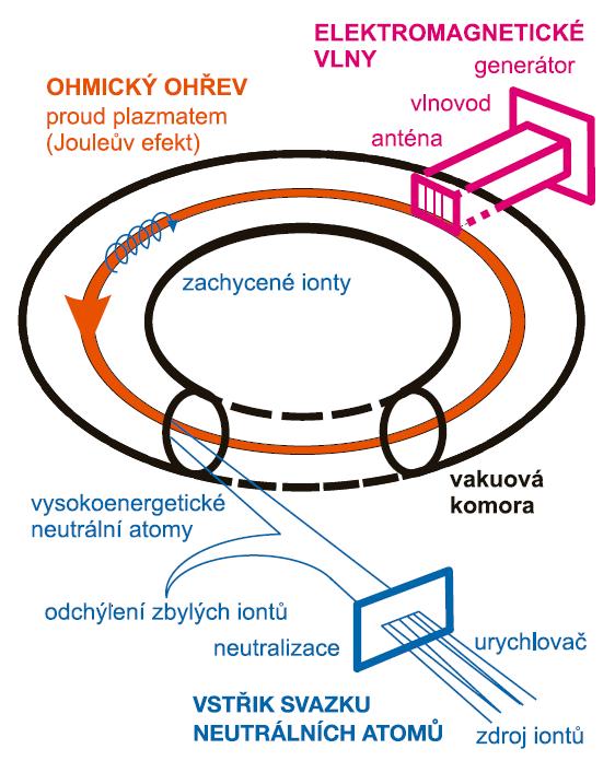 Zahříváním plazmatu na vysokou teplotu však klesá jeho odpor, tím se stává tento ohřev méně účinný.