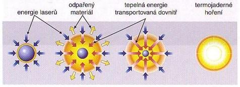 Množství paliva je v malé (řádově miligramy). Tím zajistíme bezpečné uvolnění energie.