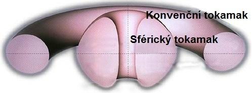 Další alternativou je zmírnit kontakt plazmatu s materiálem stěn magnetickým udržením, tzv. divertorem.