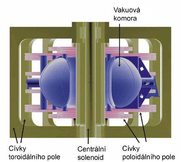 Vypékání komory tokamaku je prováděno ohmickým ohřevem pomocí OH transformátoru spolu s OH cívkami k dosažení dobré rovnoměrnosti. Cívky musí být chlazeny vodou.