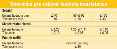 Bod 11: Kontrola kvality betonu - Kontrola dle dodacího listu - množství, čas výroby, čas dodání a její specifikace z