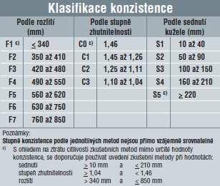 doba transportu: 0-25 C => 90 min, t < 0 C => 45min, t > 25 C => 45 min - Zkouška konzistence - sednutí kužele dle ČSN