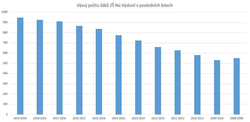 Jedna z mnoha prací vzniklých během distančního vzdělávání Zajímavé je i také, jaké je zastoupení jednotlivých obcí, kde mají naši žáci trvalé bydliště.