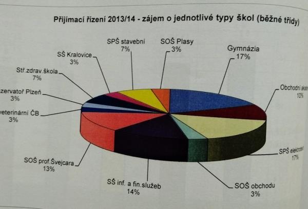 průběh počtu žáků od školního roku
