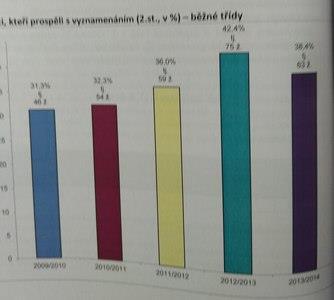 Grafy prospěchu pak začínají až školním