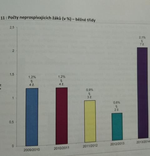 celkem ve všech třídách v prvních