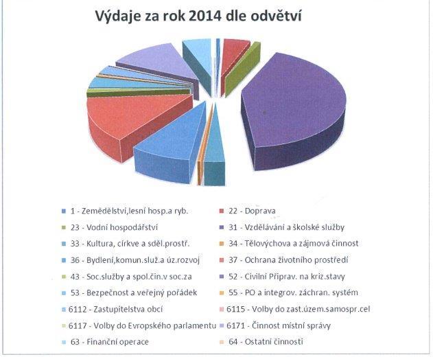 6 Výdaje
