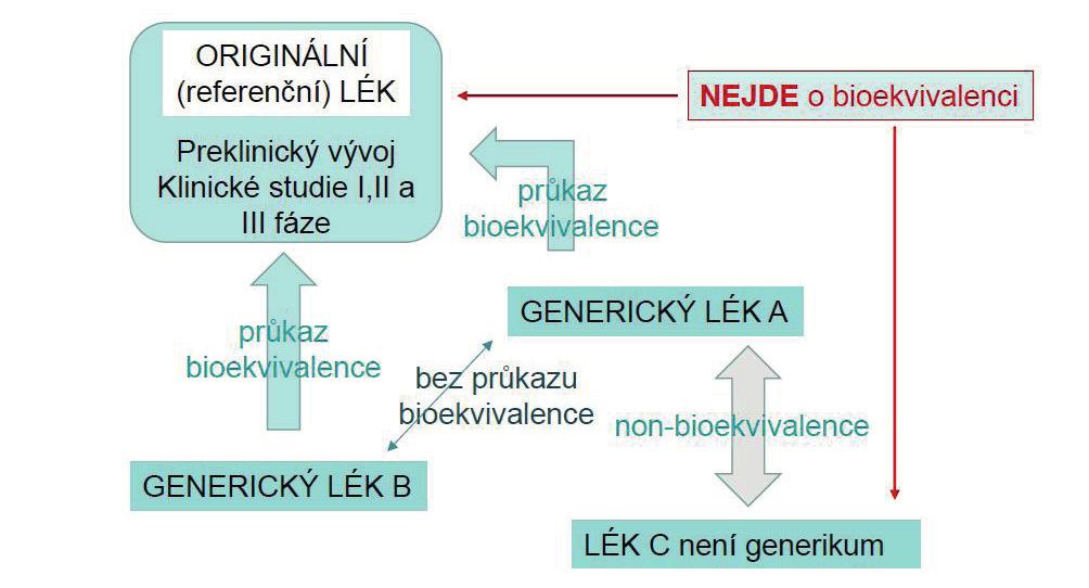 zákonem o léku definovány v ustanovení 25 odst. 4 písm. a), mohou být jak léčivé přípravky tzv. originální, tak i léčivé přípravky, které nejsou originální.