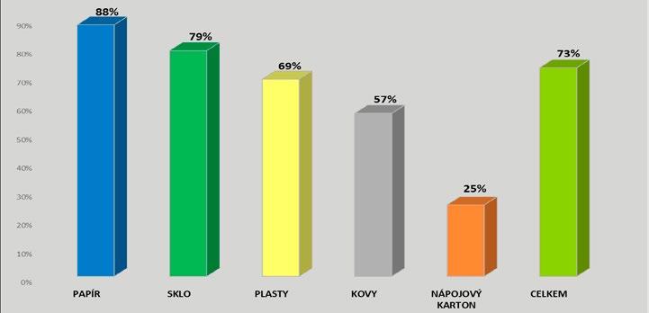 TŘÍDĚNÍ ODPADU JAK JSME TŘÍDILI V ROCE 2019 Za třídění odpadů zasloužíme jedničku.