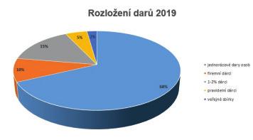 DOBRÝ SKUTEK V ČÍSLECH Od svého založení v roce 25 pomohl Dobrý skutek 1 673 osobám v tísni celkovou částkou 74 42 32 Kč.