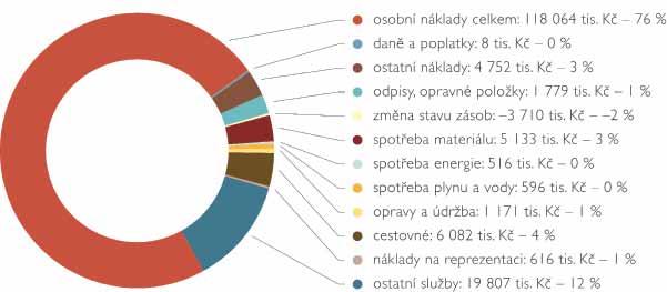 7.2.2 Náklady FLÚ vynaložil na hlavní činnost ústavu náklady v celkové výši 154 814 tis. Kč, z toho věcné náklady činily 24 %, tj. 36 750 tis.