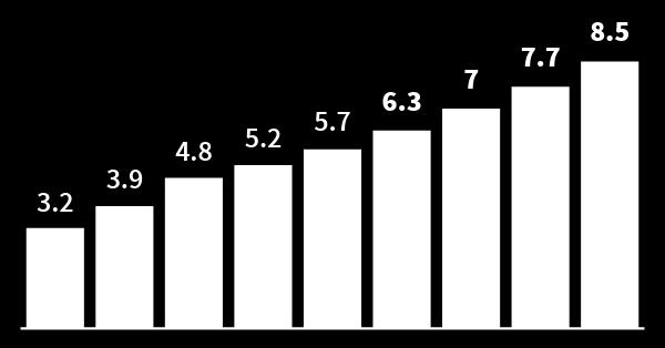 Růst CEE trhu E-commerce revenue per internet capita ( in 2018) Dle Oxford Economics poroste CEE trh 16% tempem.