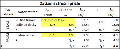 Zatížení příčle Příčel Zatížení příčle Liniové zatížení příčle spočítáme pro stropní i střešní