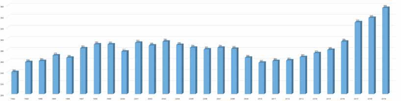ORGANIZAČNÍ A ČLENSKÁ ZÁKLADNA ČAS K R A J Stav k 31.12.19 Počet oddílů Stav k 31.12.18 Rozdíl Index Počet odd. s družstvy v soutěžích v r. 2018 Počet odd. s registr. závodníky Stav k 31.12.19 Počet členů evidovaných v AO/SK Stav k 31.