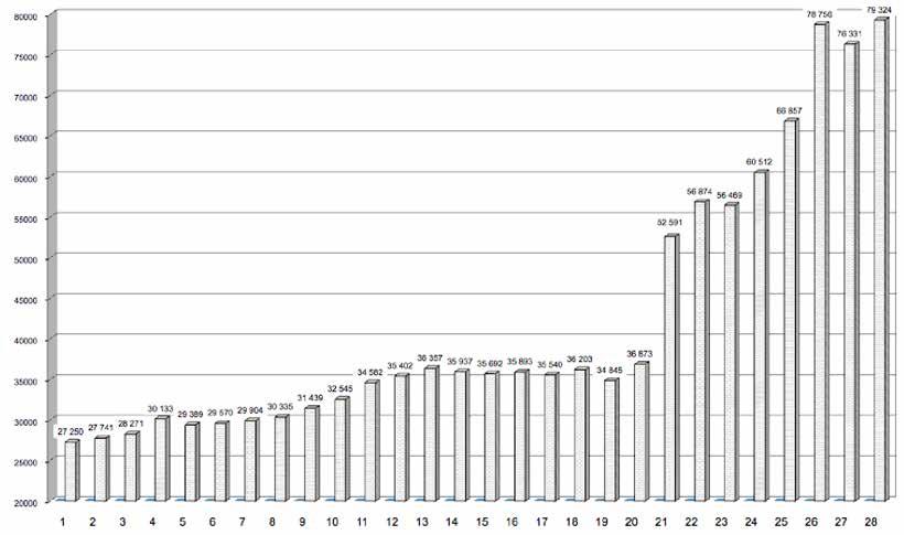 VÝVOJ ČLENSKÉ ZÁKLADNY ZA OBDOBÍ LET 1992 2019 PODLE POČTU EVIDOVANÝCH ČLENŮ Rok 1992 1993 1994 1995 1996 1997 1998 1999 2000 2001 2002 2003 2004 2005 2006 2007 2008 2009 Počet oddílů a klubů 27 250