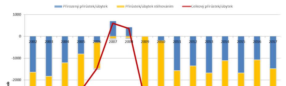 Obrázek 1: Meziroční změny počtu obyvatel v Moravskoslezském kraji Zdroj dat: Český statistický úřad, Veřejná databáze, 2018 Vzhledem ke stárnutí populace se průměrný věk obyvatel kraje, obdobně jako