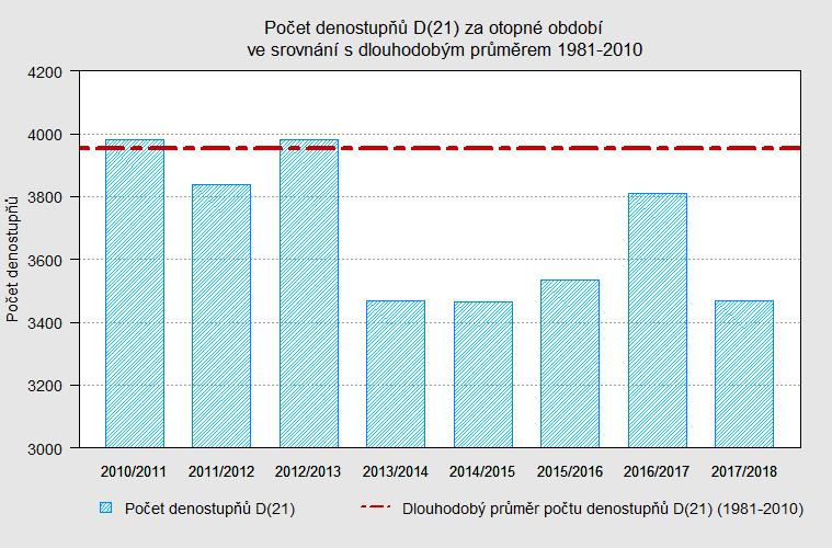 Obrázek 11: Počet denostupňů D(21) za