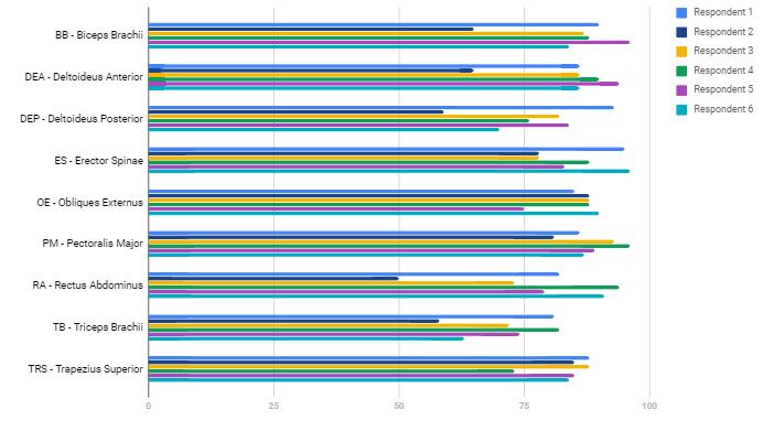 Graf 14. Grafické znázornění míry laterální symetrie jednotlivých svalů u šesti respondentů v % Následující text zobrazuje hromadné shrnutí výsledků jednotlivých svalů.