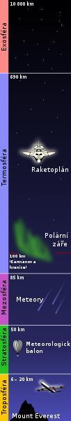 Rozdělení atmosféry Skládá se: Troposféra
