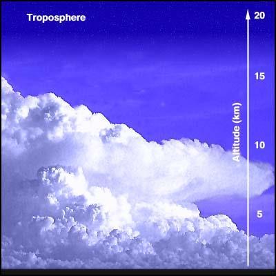 Troposféra Nejnižší část atmosféry Sahá do výšky 7-15 km nad povrch Země největší význam pro život na Zemi - obsahuje vzduch (stálé složení) Podléhá