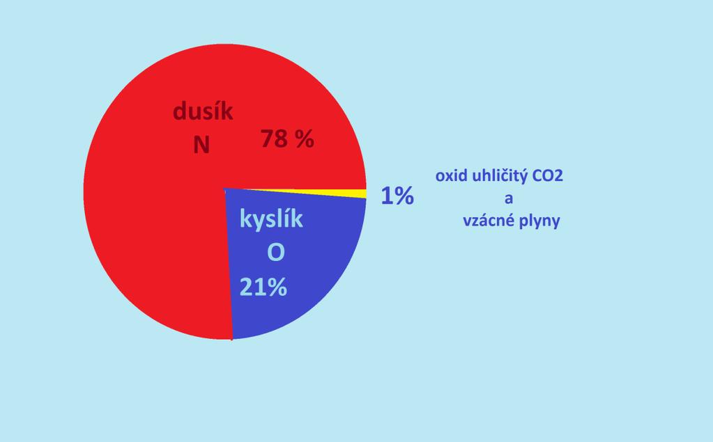 Vzduch = plyn Skládá se z : Kyslíku 21% Dusíku 78%