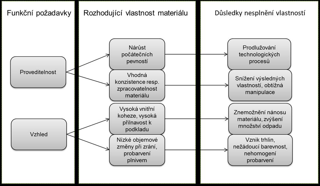 Obrázek 5 Proveditelnost a vzhledové vlastnosti [2] 2.4.