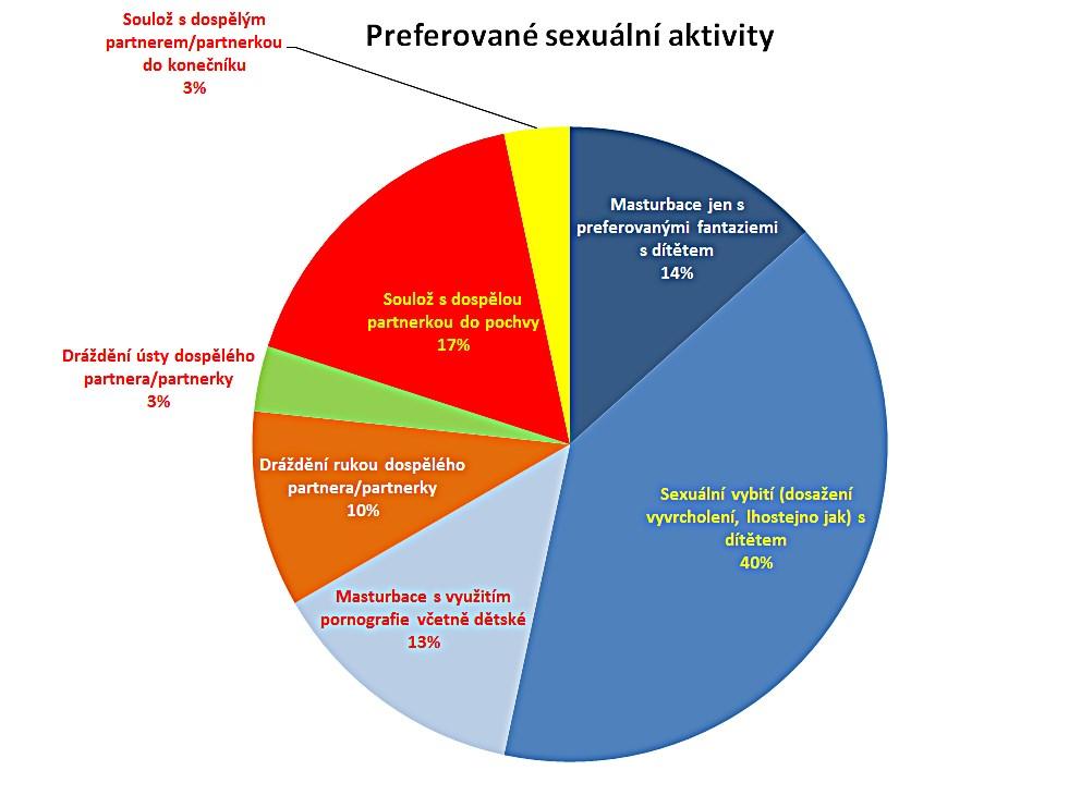 Sexuální zkušenost s dítětem Otázka byla položena jen v obecné rovině: Máte reálnou zkušenost se sexem s preferovaným objektem?