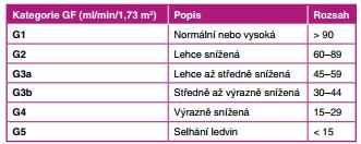 G Glomerulární filtrace Snížení GF pod 60 ml/min/1,73 m 2 je