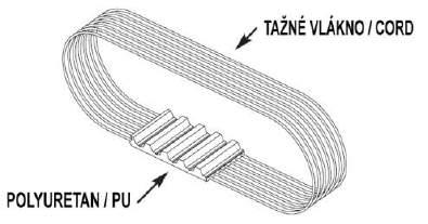 Ideal for power transmissions and high load conveying transmissions.