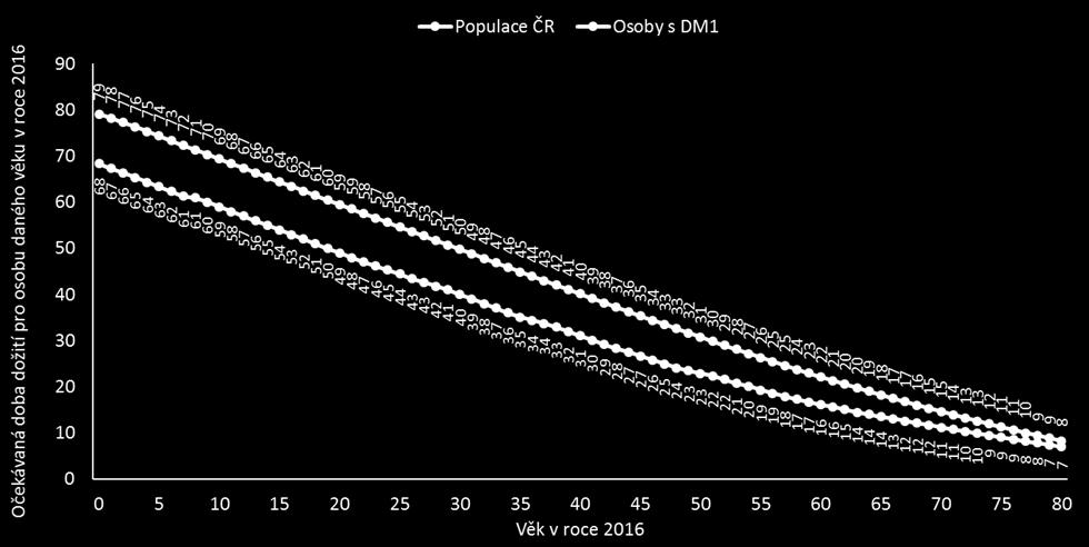 jejich prokazatelného benefitu na kompenzaci DM1 dosahuje doporučených cílů pro kompenzaci diabetu (HbA1c < 58 mmol/mol) podle českého národního registru ČENDA pouze 40 % dětských pacientů.