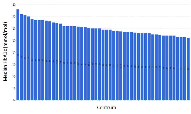 Five years of improving diabetes control in Czech children after the establishment of the population-based childhood diabetes register ČENDA. Pediatr Diabetes. 2020;21(1):77 87.