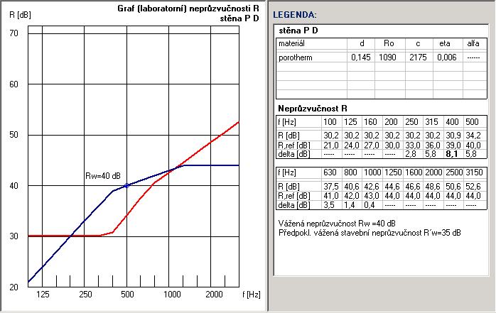 VYHODNOCENÍ VÝSLEDKŮ PODLE KRITÉRIÍ ČSN 730532 Název konstrukce: Typ konstrukce: Skladba konstrukce: Porotherm 11,5 P+D + omítky vnitřní příčka či strop (vzduchová neprůzvučnost) uvedena v protokolu