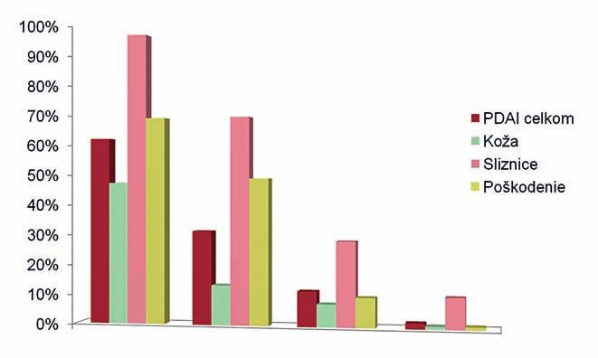 DERMATOLOGIE STUDIE choroby s produkciou autoprotilátok. IVIG znižujú hladinu autoprotilátok rýchle a selektívne v závislosti od dávky a majú kortikosteroidy šetriaci účinok.