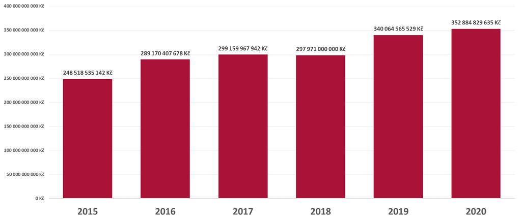 Generali Investments CEE Objem finančních prostředků pod