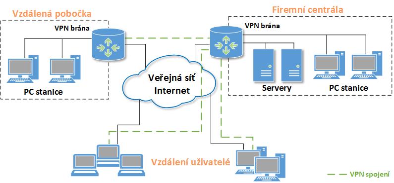 Virtuální privátní síť - VPN 1 Virtuální privátní síť - VPN V následující kapitole je teoreticky popsána virtuální privátní síť - VPN (Virtual Private Network), důvody a výhody tohoto zavedení a