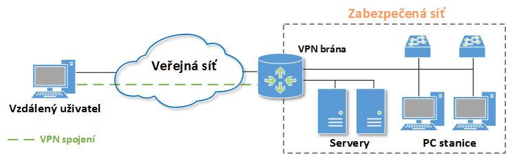 Virtuální privátní síť - VPN firemních služeb. Vzdálené stanice takto připojené do sítě VPN se chovají jako součást privátní sítě.