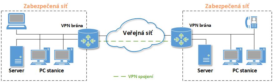 Virtuální privátní síť - VPN Obrázek 1.