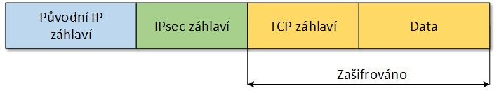 Virtuální privátní síť - VPN U VPN sítí je možné se setkat se dvěma základními módy činnosti. Taktéž IPsec může pracovat v jednom z těchto dvou módů, jedná se o transportní a tunelovací mód.