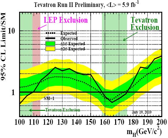 přímý: LEP+Tevatron mh = 114.