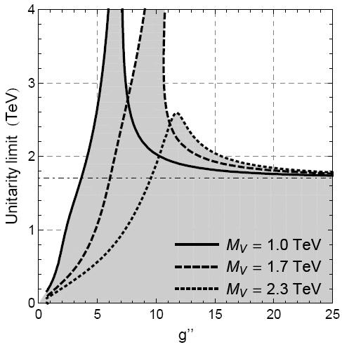 Unitární limity Omezení g'' (SM